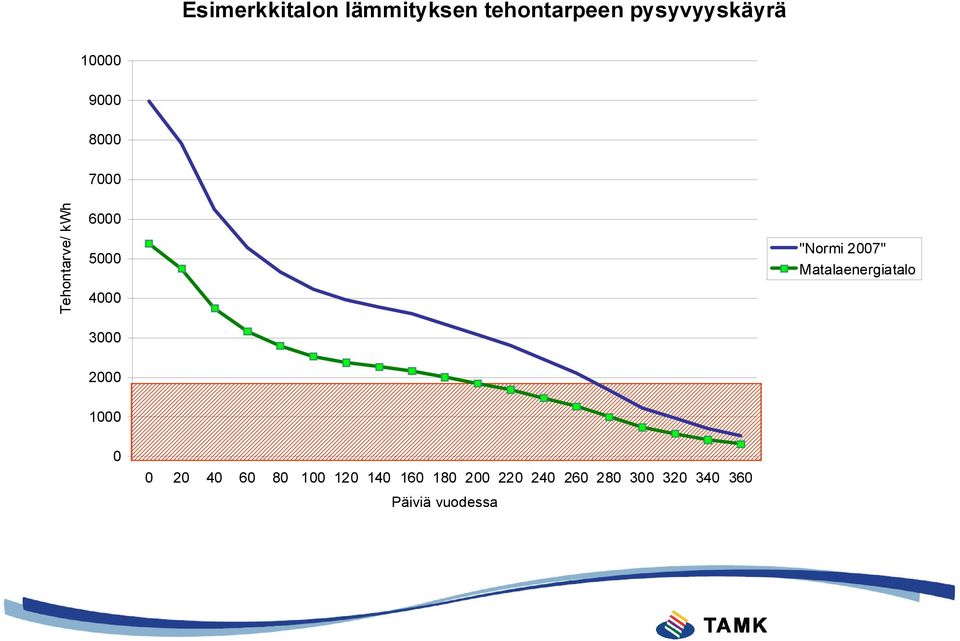 2007" Matalaenergiatalo 2000 1000 0 0 20 40 60 80 100 120