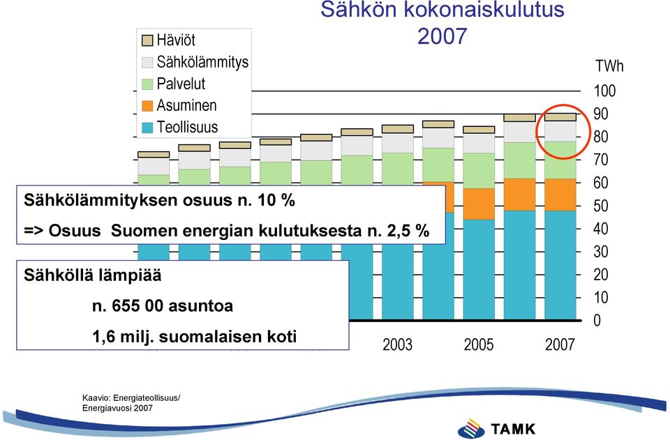 655 00 asuntoa Sähkön kokonaiskulutus 2007 1,6 milj.