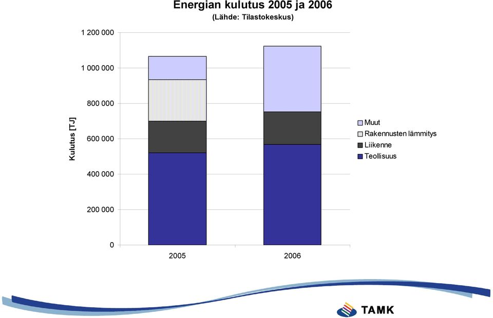 Kulutus [TJ] 600 000 400 000 Muut