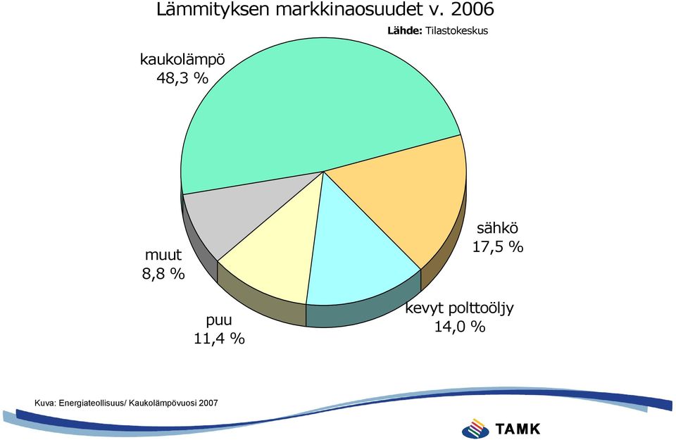 muut 8,8 % sähkö 17,5 % puu 11,4 % kevyt