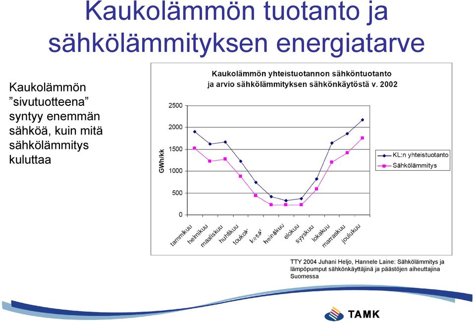 sähkölämmitys kuluttaa TTY 2004 Juhani Heljo, Hannele Laine: