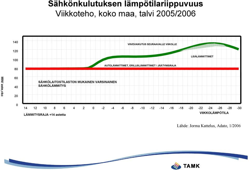 aste,vko 60 40 20 SÄHKÖLAITOSTILASTON MUKAINEN VARSINAINEN SÄHKÖLÄMMITYS 0 14 12 10 8 6 4 2 0-2 -4-6