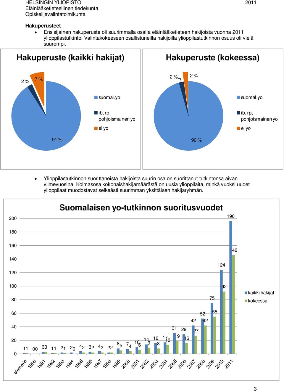 yo % ib, rp, pohjoismainen yo ei yo 6 % ib, rp, pohjoismainen yo ei yo Ylioppilastutkinnon suorittaneista hakijoista suurin osa on suorittanut tutkintonsa aivan viimevuosina.
