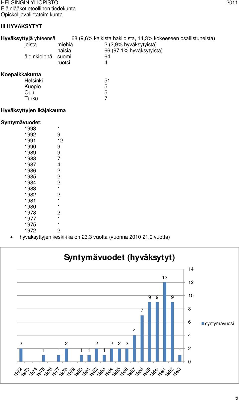 Koepaikkakunta Helsinki 5 Kuopio 5 Oulu 5 Turku 7 Hyväksyttyjen ikäjakauma Syntymävuodet: 3 0 8 88 7 87 86 85 8