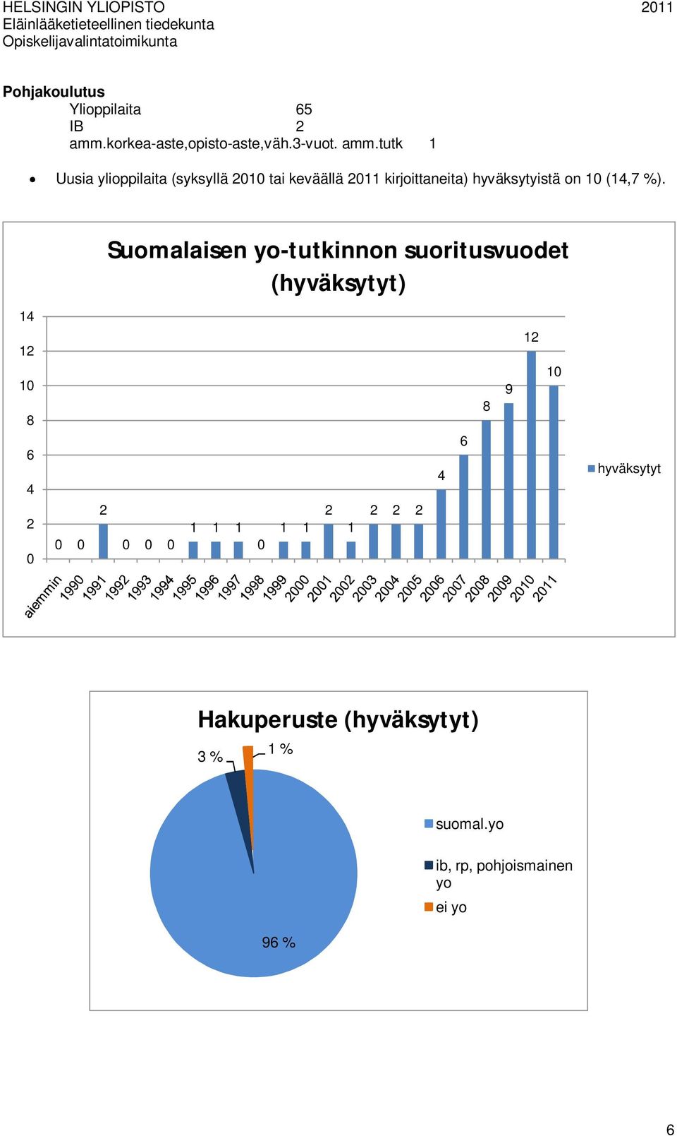 tutk Uusia ylioppilaita (syksyllä 00 tai keväällä 0 kirjoittaneita) hyväksytyistä on 0 (,7