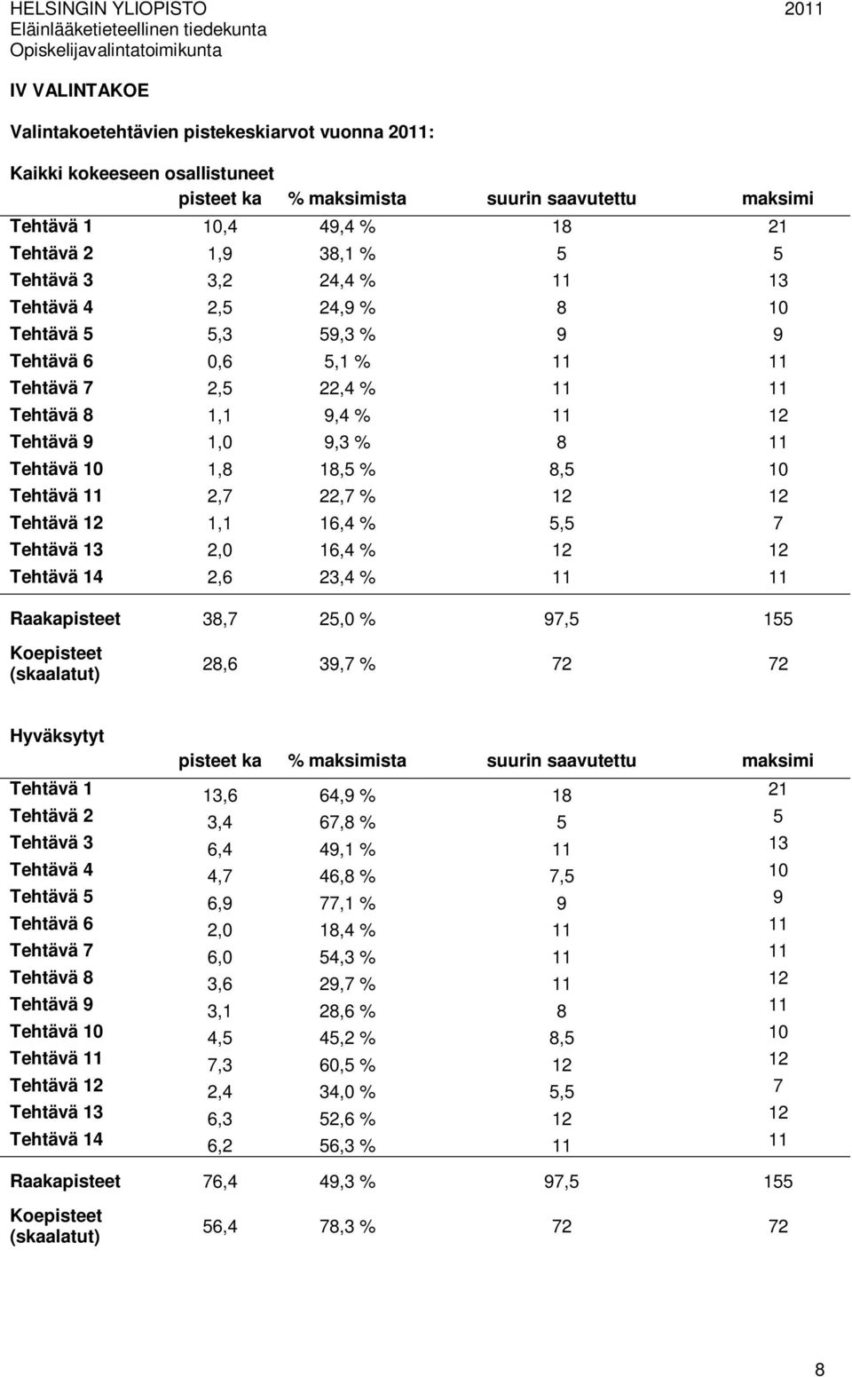 Tehtävä,6 3, % Raakapisteet 38,7 5,0 % 7,5 55 Koepisteet (skaalatut) 8,6 3,7 % 7 7 Hyväksytyt pisteet ka % maksimista suurin saavutettu maksimi Tehtävä 3,6 6, % 8 Tehtävä 3, 67,8 % 5 5 Tehtävä 3 6,,