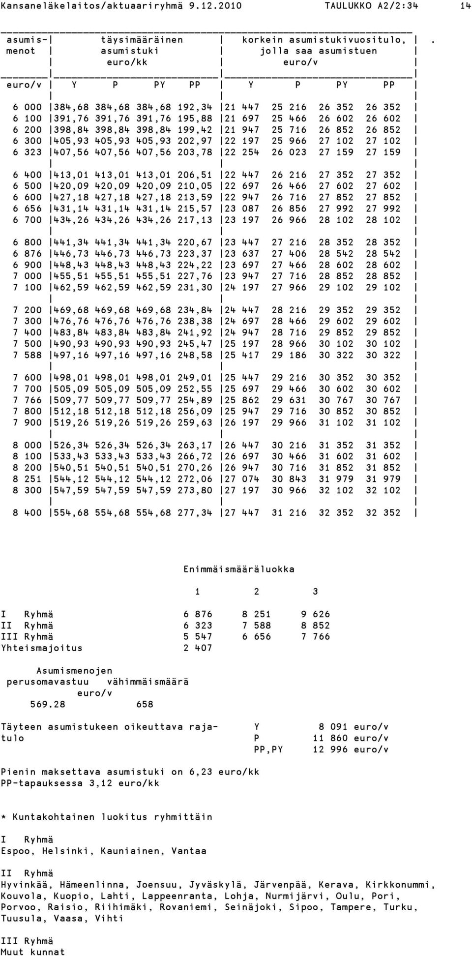 602 6 200 398,84 398,84 398,84 199,42 21 947 25 716 26 852 26 852 6 300 405,93 405,93 405,93 202,97 22 197 25 966 27 102 27 102 6 323 407,56 407,56 407,56 203,78 22 254 26 023 27 159 27 159 6 400