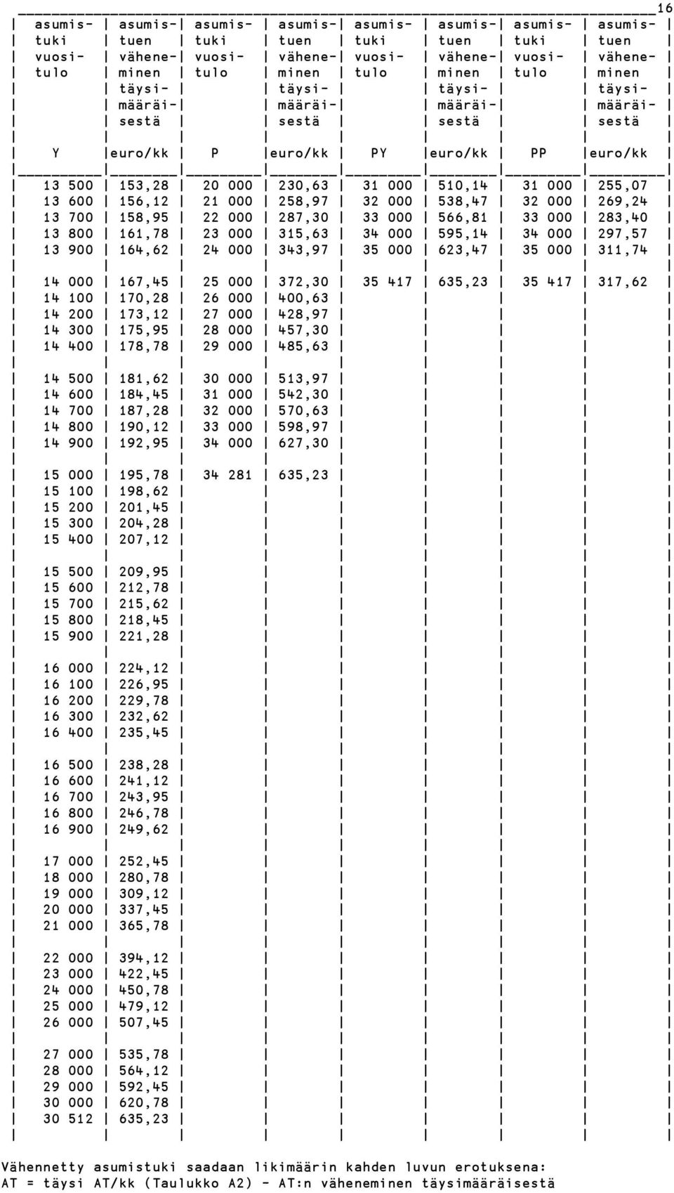 156,12 21 000 258,97 32 000 538,47 32 000 269,24 13 700 158,95 22 000 287,30 33 000 566,81 33 000 283,40 13 800 161,78 23 000 315,63 34 000 595,14 34 000 297,57 13 900 164,62 24 000 343,97 35 000