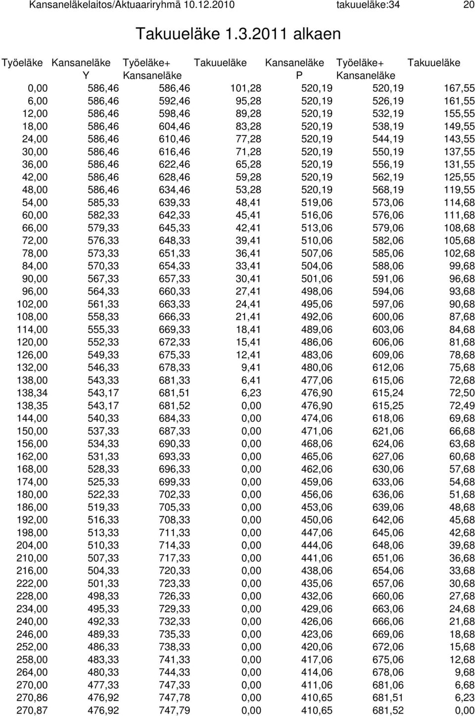2011 alkaen Työeläke Kansaneläke Työeläke+ Takuueläke Kansaneläke Työeläke+ Takuueläke Y Kansaneläke P Kansaneläke 0,00 586,46 586,46 101,28 520,19 520,19 167,55 6,00 586,46 592,46 95,28 520,19