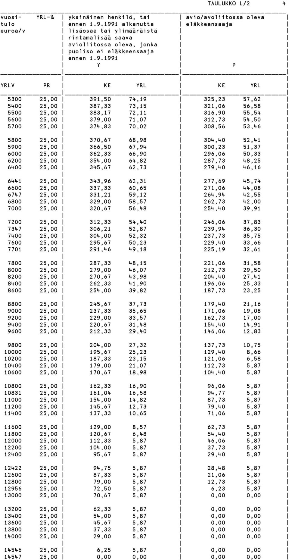 325,23 57,62 5400 25,00 387,33 73,15 321,06 56,58 5500 25,00 383,17 72,11 316,90 55,54 5600 25,00 379,00 71,07 312,73 54,50 5700 25,00 374,83 70,02 308,56 53,46 5800 25,00 370,67 68,98 304,40 52,41