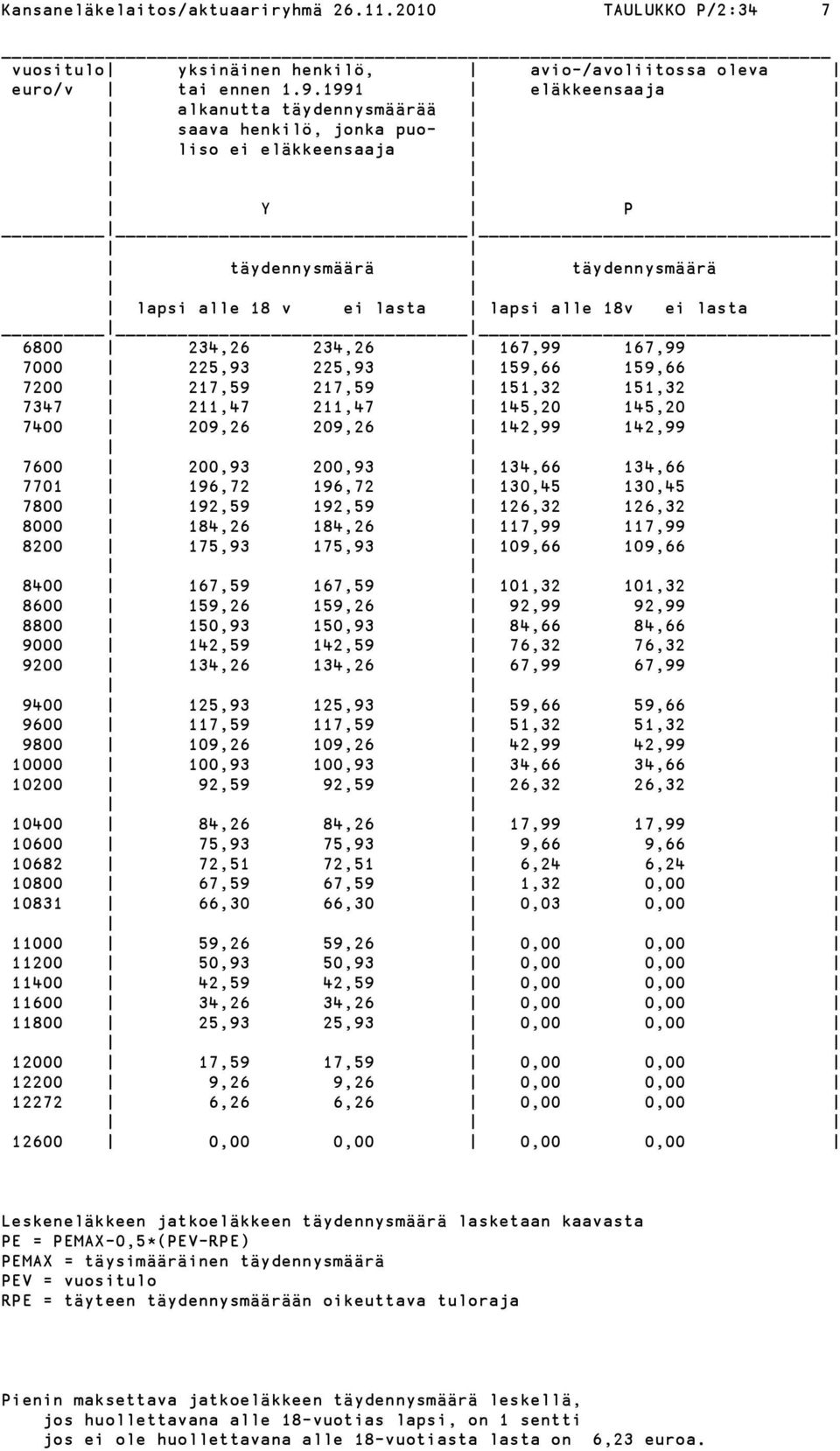 167,99 167,99 7000 225,93 225,93 159,66 159,66 7200 217,59 217,59 151,32 151,32 7347 211,47 211,47 145,20 145,20 7400 209,26 209,26 142,99 142,99 7600 200,93 200,93 134,66 134,66 7701 196,72 196,72