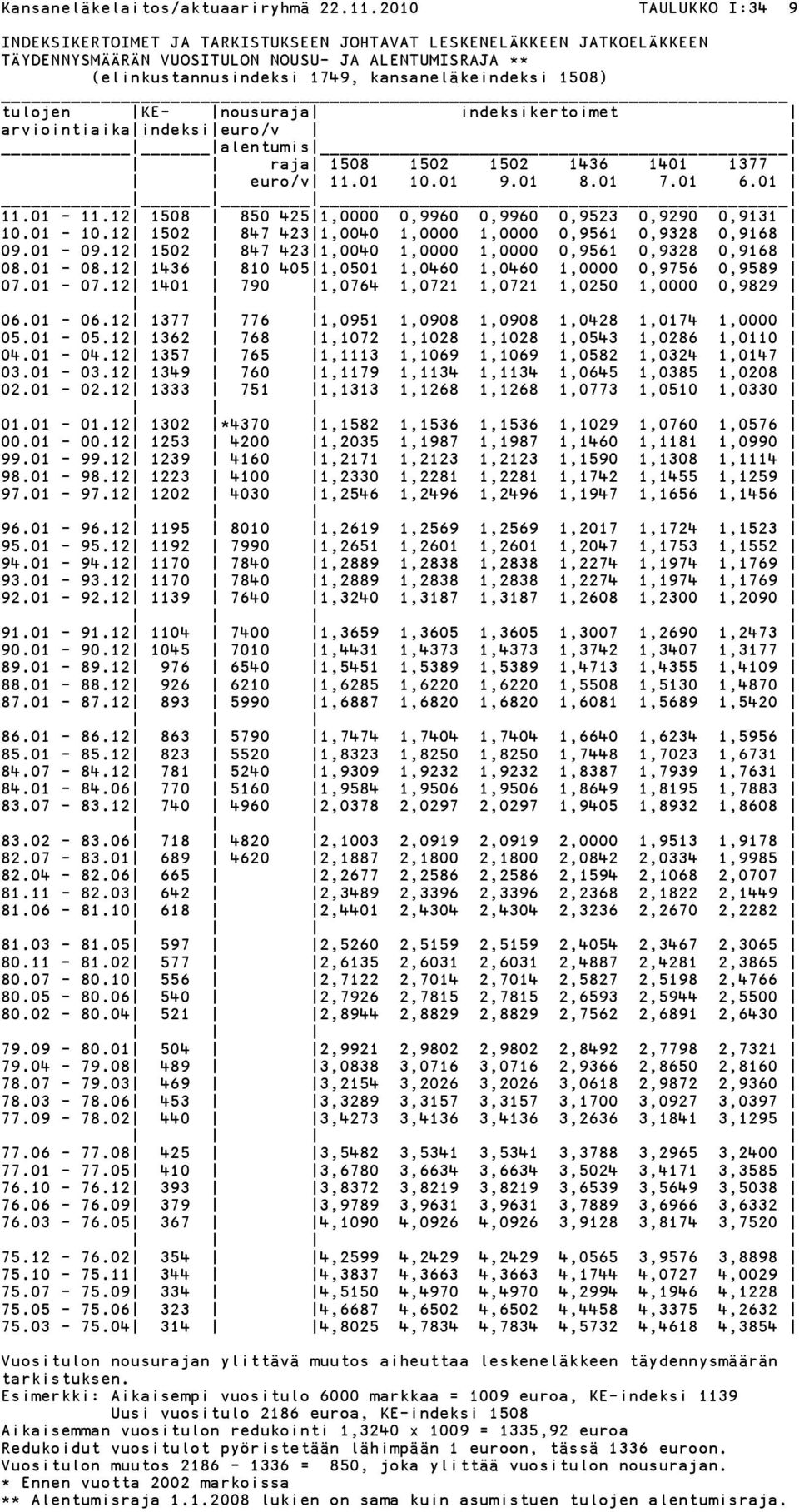tulojen KE- nousuraja indeksikertoimet arviointiaika indeksi euro/v alentumis raja 1508 1502 1502 1436 1401 1377 euro/v 11.01 10.01 9.01 8.01 7.01 6.01 11.01-11.