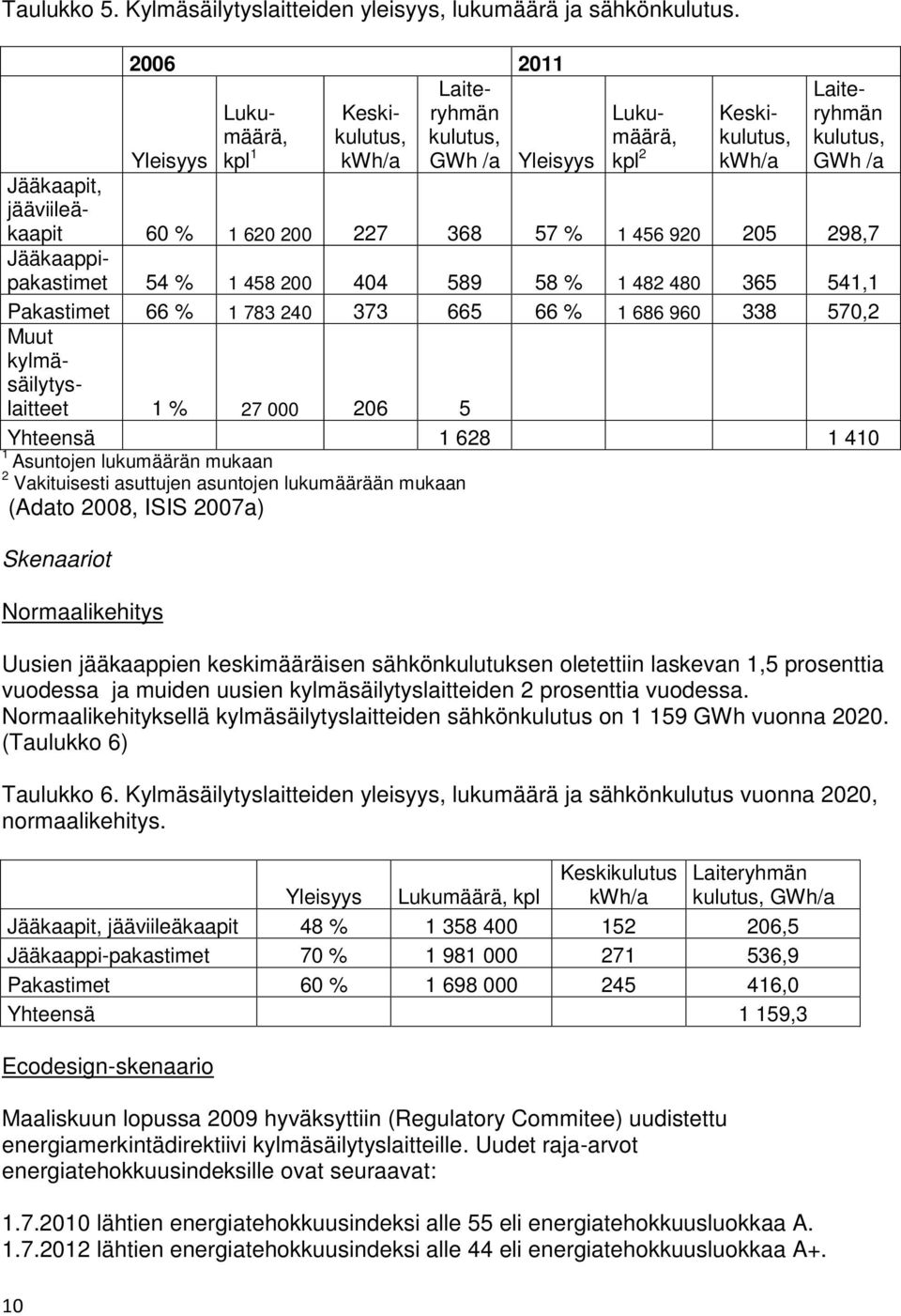 % 1 456 920 205 298,7 Jääkaappipakastimet 54 % 1 458 200 404 589 58 % 1 482 480 365 541,1 Pakastimet 66 % 1 783 240 373 665 66 % 1 686 960 338 570,2 Muut kylmäsäilytyslaitteet 1 % 27 000 206 5