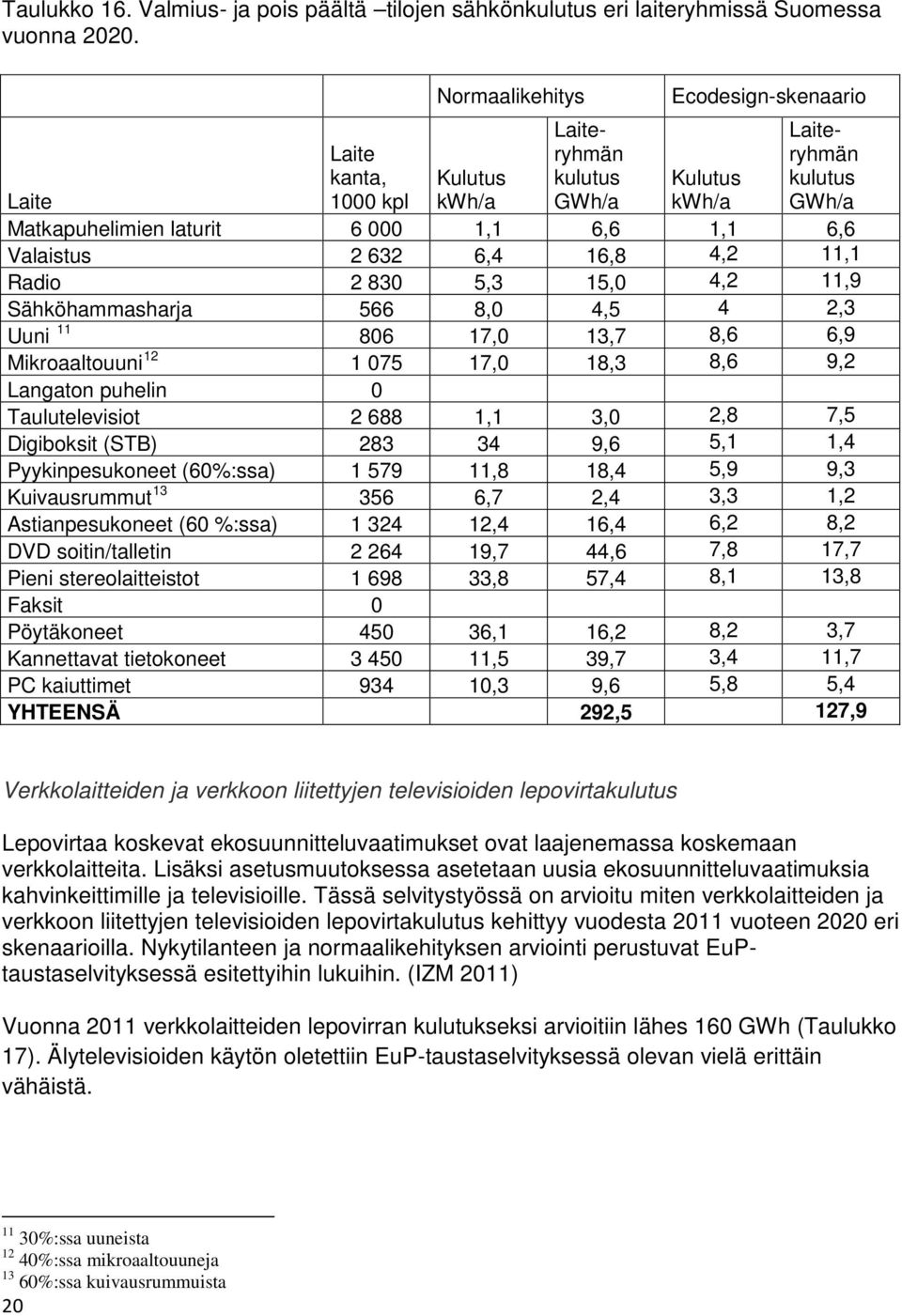 16,8 4,2 11,1 Radio 2 830 5,3 15,0 4,2 11,9 Sähköhammasharja 566 8,0 4,5 4 2,3 Uuni 11 806 17,0 13,7 8,6 6,9 Mikroaaltouuni 12 1 075 17,0 18,3 8,6 9,2 Langaton puhelin 0 Taulutelevisiot 2 688 1,1 3,0