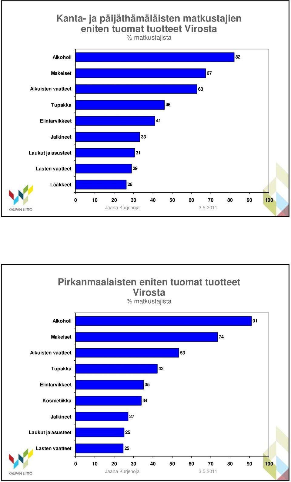 29 Lääkkeet 26 Pirkanmaalaisten eniten tuomat tuotteet Virosta Alkoholi 91 Makeiset 74 Aikuisten