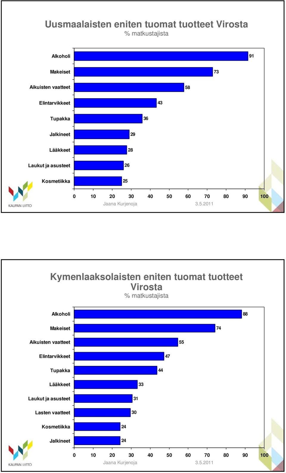 Kymenlaaksolaisten eniten tuomat tuotteet Virosta Alkoholi 88 Makeiset 74 Aikuisten vaatteet