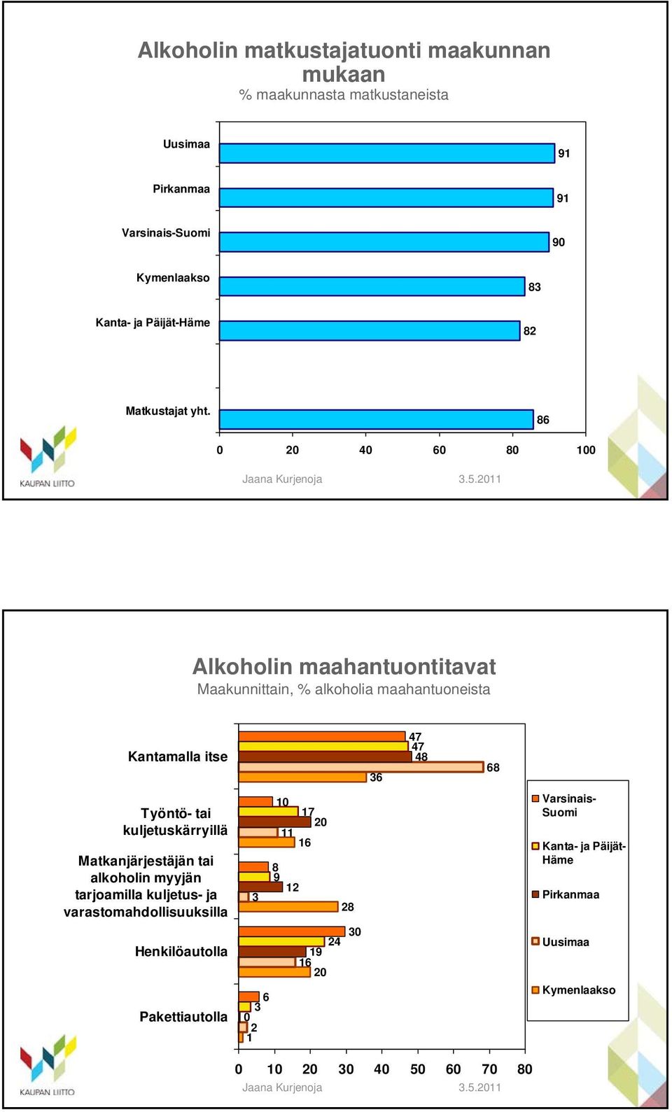 86 0 20 40 60 80 100 Alkoholin maahantuontitavat Maakunnittain, % alkoholia maahantuoneista Kantamalla itse 6 47 47 48 68 Työntö- tai