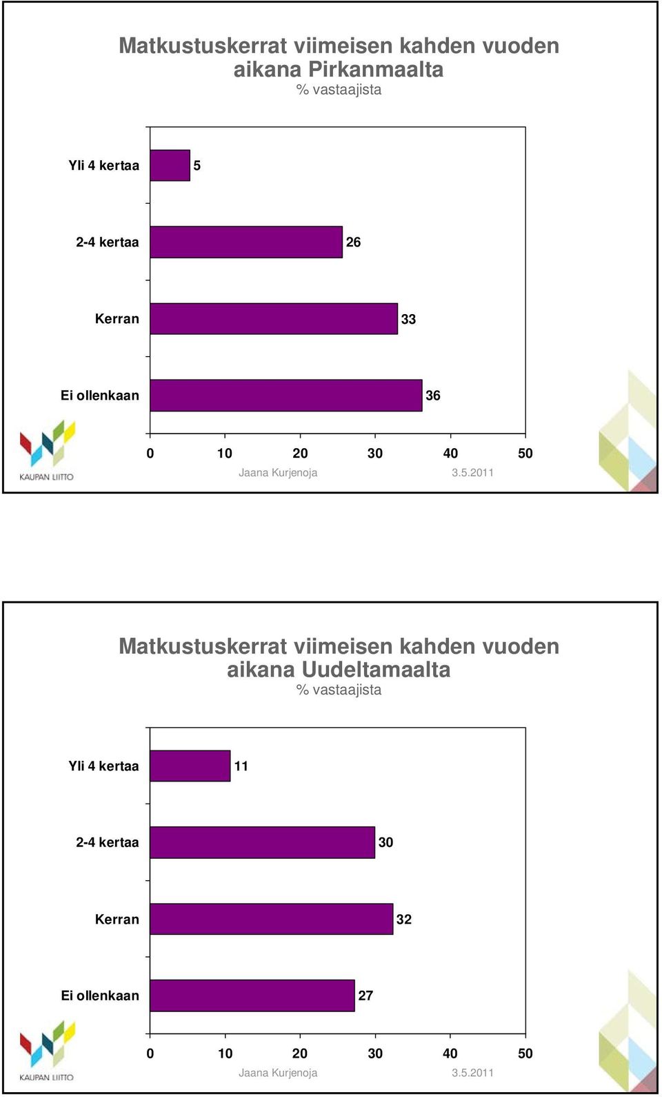 Matkustuskerrat viimeisen kahden vuoden aikana Uudeltamaalta