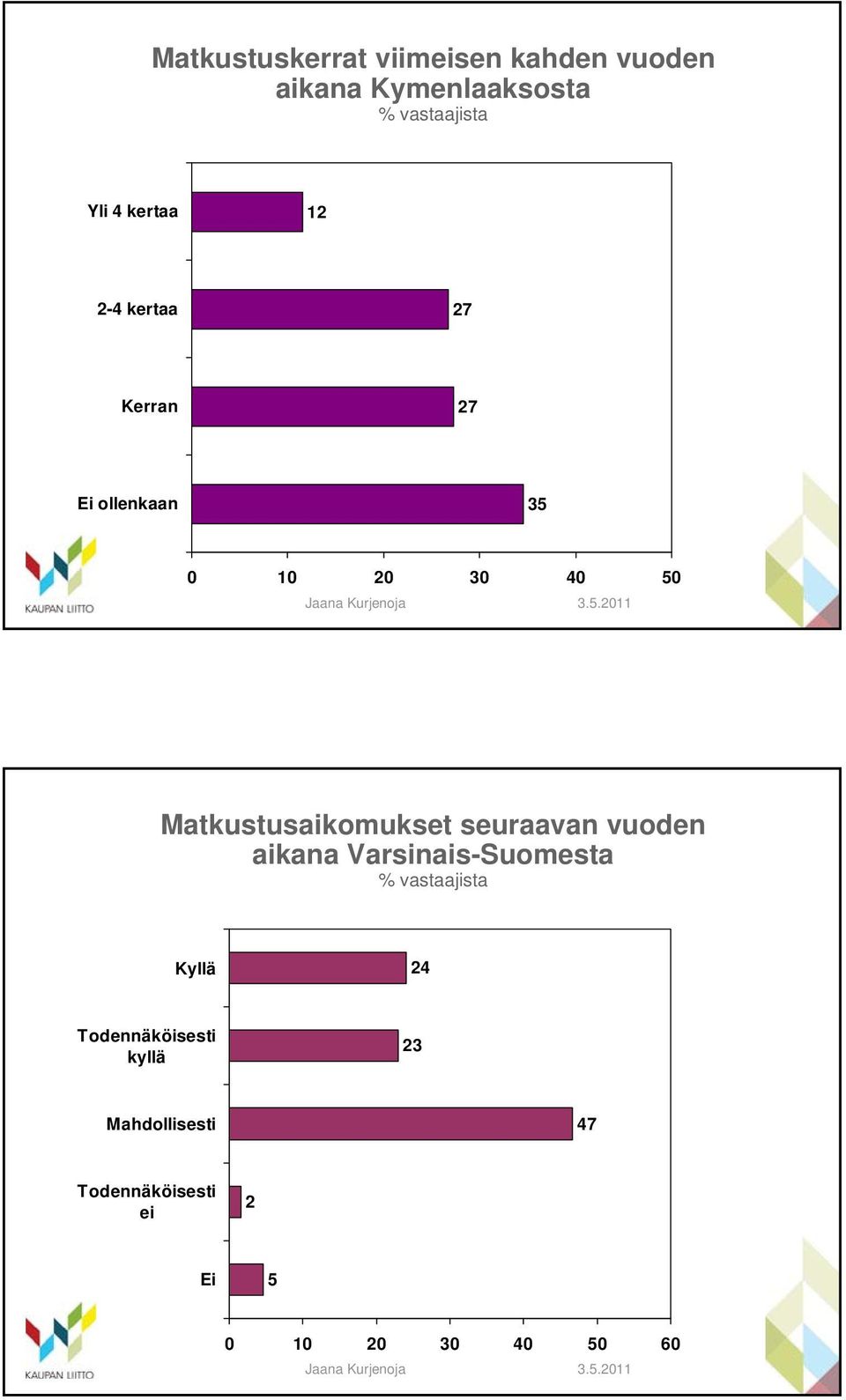 50 Matkustusaikomukset seuraavan vuoden aikana