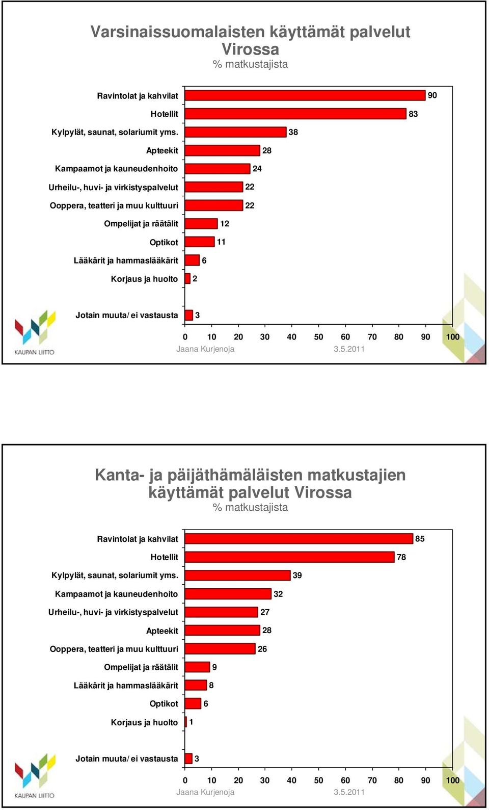 hammaslääkärit 6 Korjaus ja huolto 2 Jotain muuta/ ei vastausta Kanta- ja päijäthämäläisten matkustajien käyttämät palvelut Virossa Ravintolat ja kahvilat 85 Hotellit 78 Kylpylät,