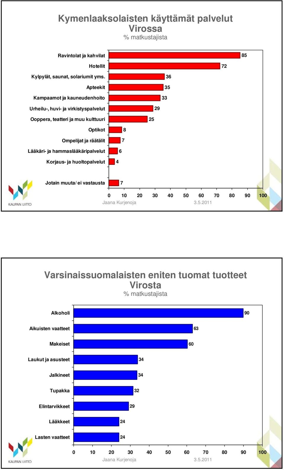 ja räätälit 7 8 Lääkäri- ja hammaslääkäripalvelut 6 Korjaus- ja huoltopalvelut 4 Jotain muuta/ ei vastausta 7 Varsinaissuomalaisten