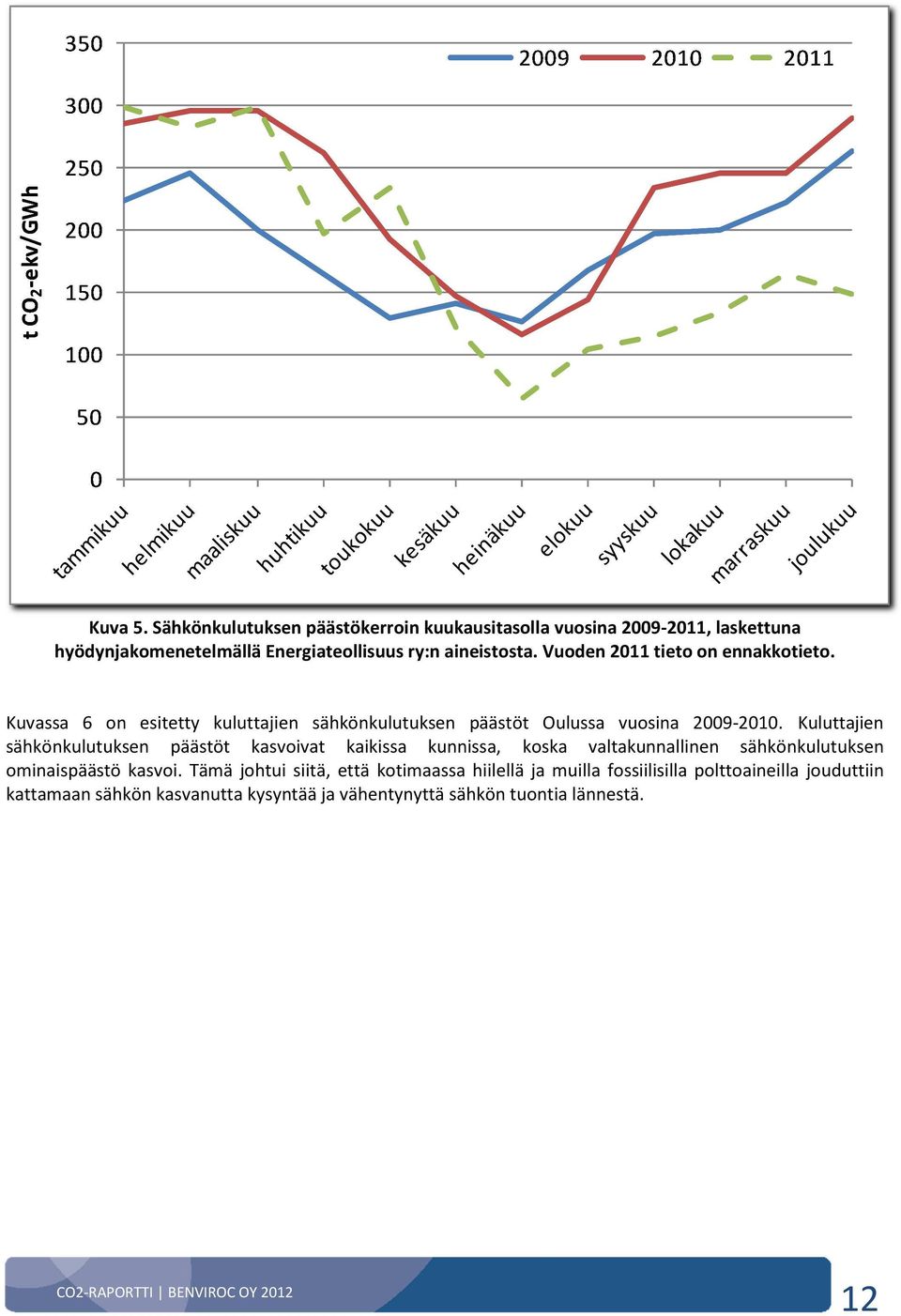 Vuoden 2011 tieto on ennakkotieto. Kuvassa 6 on esitetty kuluttajien sähkönkulutuksen päästöt Oulussa vuosina 2009-2010.