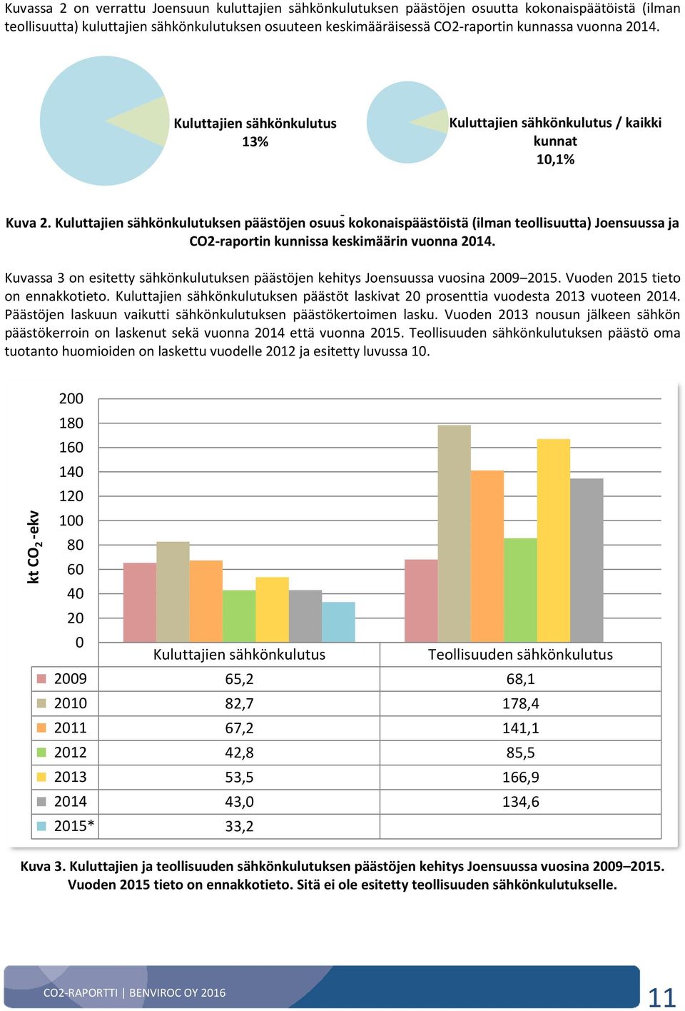 Kuluttajien sähkönkulutuksen päästöjen osuus kokonaispäästöistä (ilman teollisuutta) Joensuussa ja CO2-raportin kunnissa keskimäärin vuonna 2014.