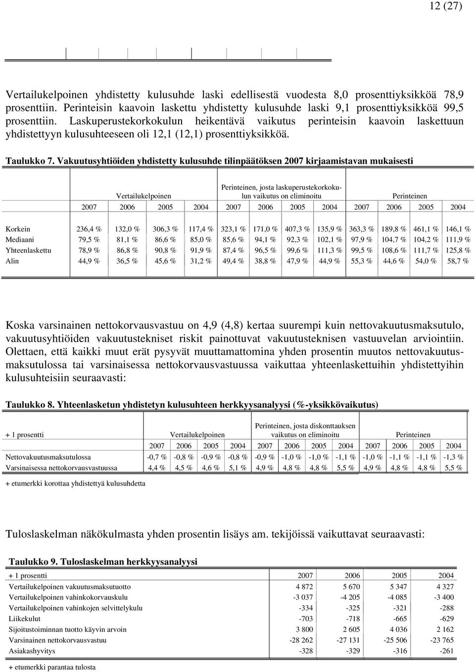 Laskuperustekorkokulun heikentävä vaikutus perinteisin kaavoin laskettuun yhdistettyyn kulusuhteeseen oli 12,1 (12,1) prosenttiyksikköä. Taulukko 7.