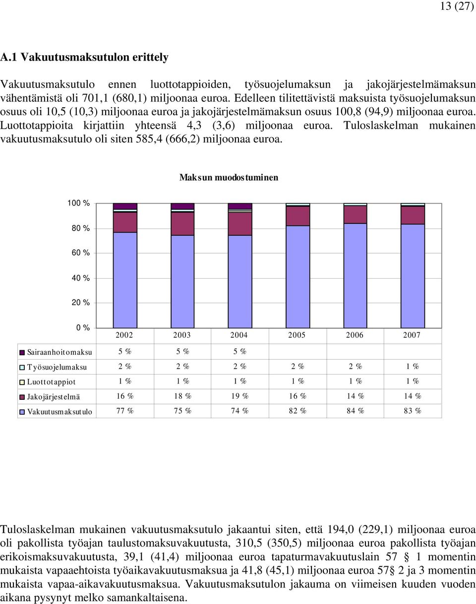 Luottotappioita kirjattiin yhteensä 4,3 (3,6) miljoonaa euroa. Tuloslaskelman mukainen vakuutusmaksutulo oli siten 585,4 (666,2) miljoonaa euroa.