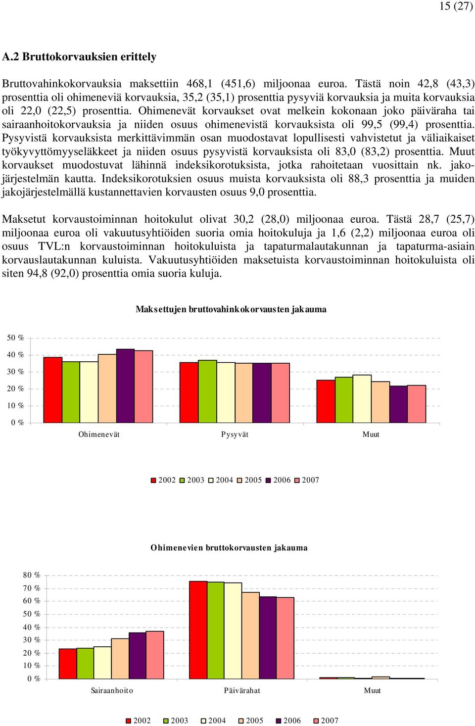 Ohimenevät korvaukset ovat melkein kokonaan joko päiväraha tai sairaanhoitokorvauksia ja niiden osuus ohimenevistä korvauksista oli 99,5 (99,4) prosenttia.