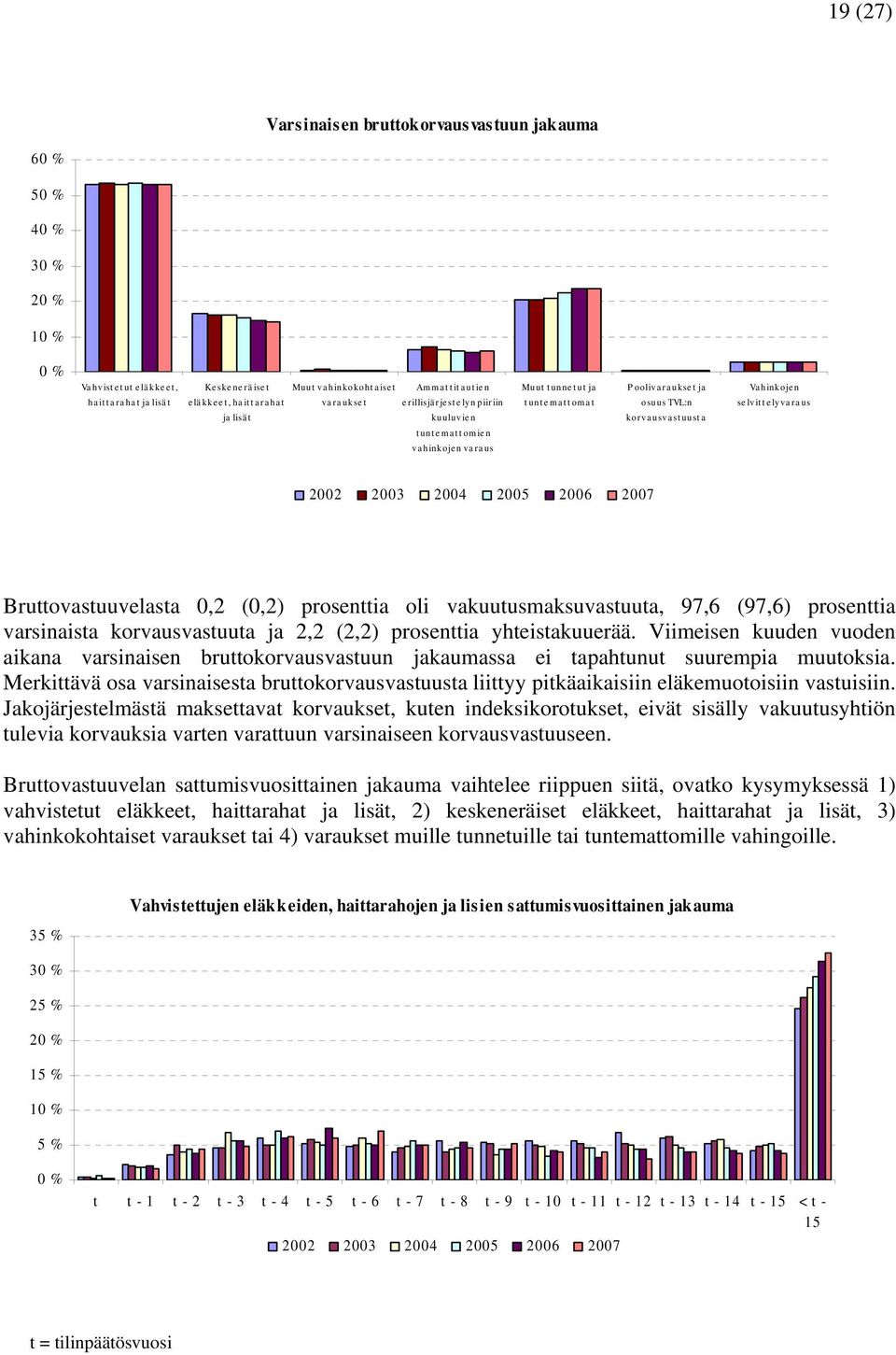 Vahinkojen se lvit t e lyva ra us Bruttovastuuvelasta 0,2 (0,2) prosenttia oli vakuutusmaksuvastuuta, 97,6 (97,6) prosenttia varsinaista korvausvastuuta ja 2,2 (2,2) prosenttia yhteistakuuerää.