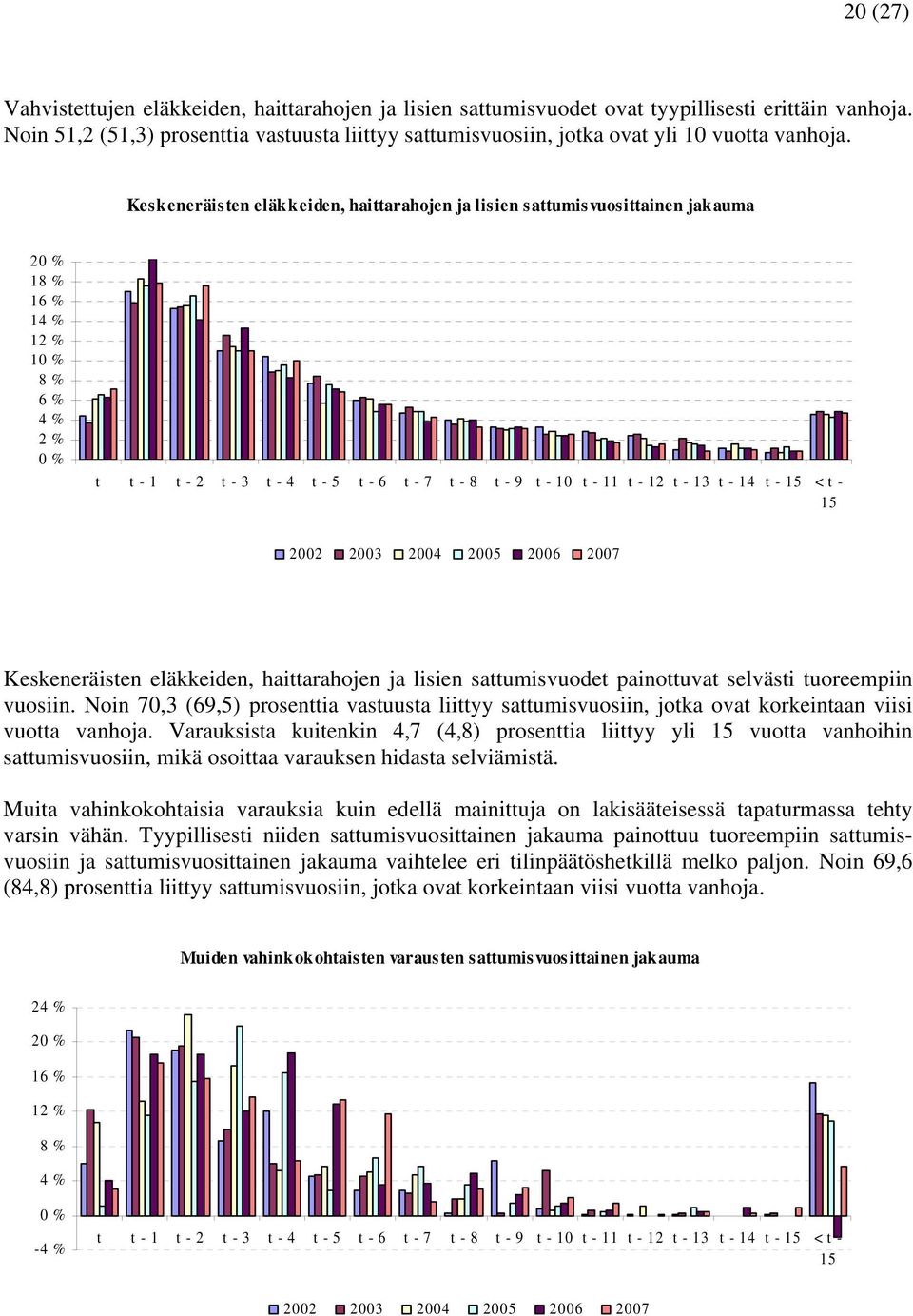 Keskeneräisten eläkkeiden, haittarahojen ja lisien sattumisvuosittainen jakauma 20 % 18 % 16 % 14 % 12 % 10 % 8 % 6 % 4 % 2 % 0 % t t - 1 t - 2 t - 3 t - 4 t - 5 t - 6 t - 7 t - 8 t - 9 t - 10 t - 11