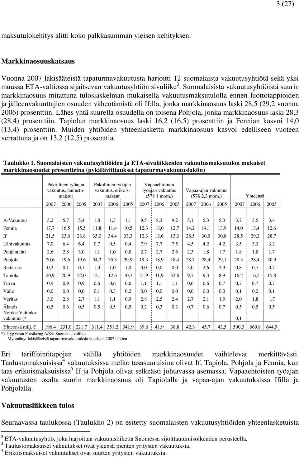 Suomalaisista vakuutusyhtiöistä suurin markkinaosuus mitattuna tuloslaskelman mukaisella vakuutusmaksutulolla ennen luottotappioiden ja jälleenvakuuttajien osuuden vähentämistä oli If:lla, jonka