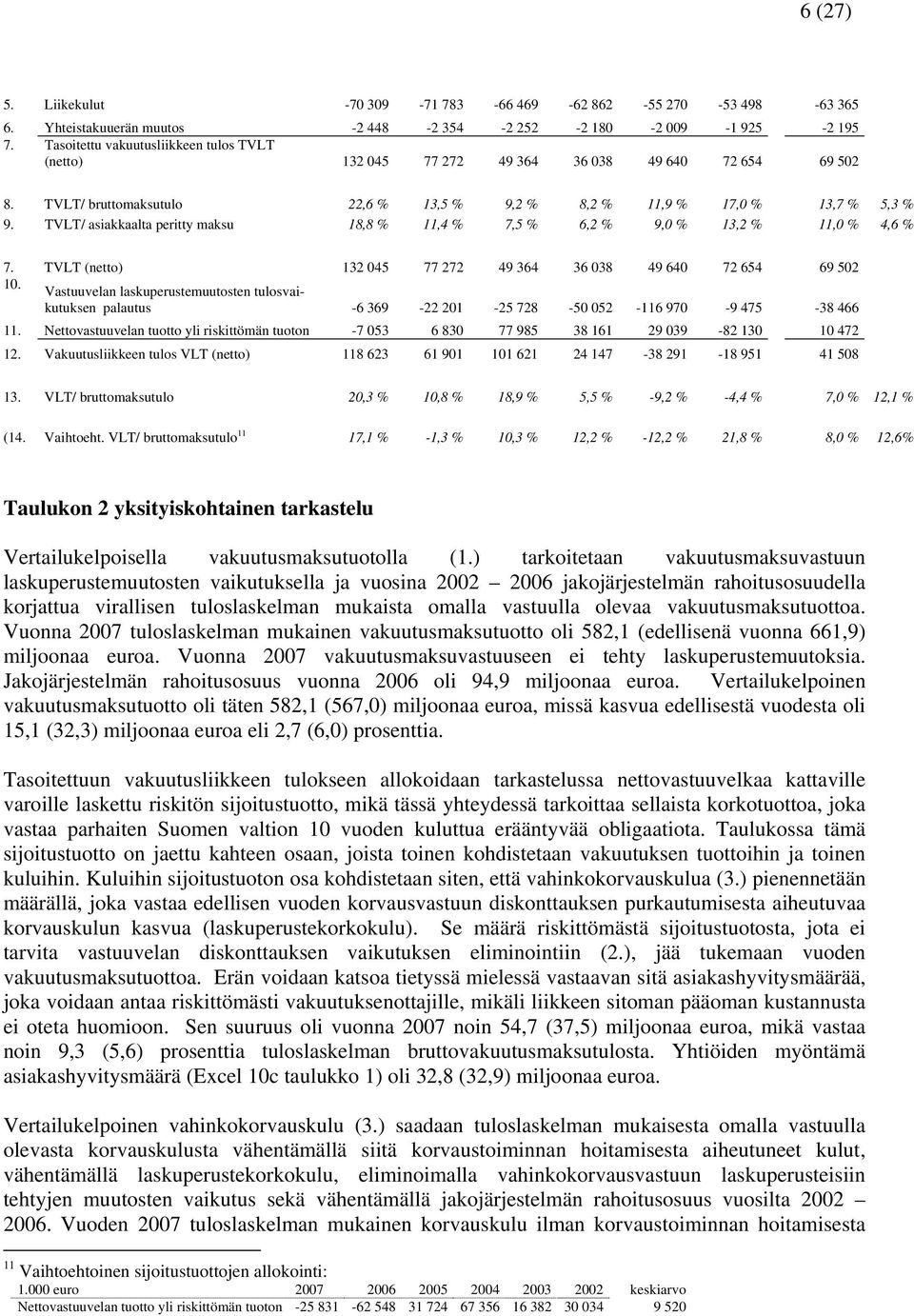 TVLT/ asiakkaalta peritty maksu 18,8 % 11,4 % 7,5 % 6,2 % 9,0 % 13,2 % 11,0 % 4,6 % 7. TVLT (netto) 132 045 77 272 49 364 36 038 49 640 72 654 69 502 10.
