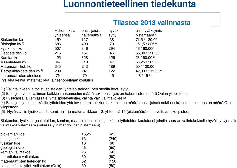 00 Tietojenkäs.tieteiden ko 4) 299 241 122 42,00 / 115.
