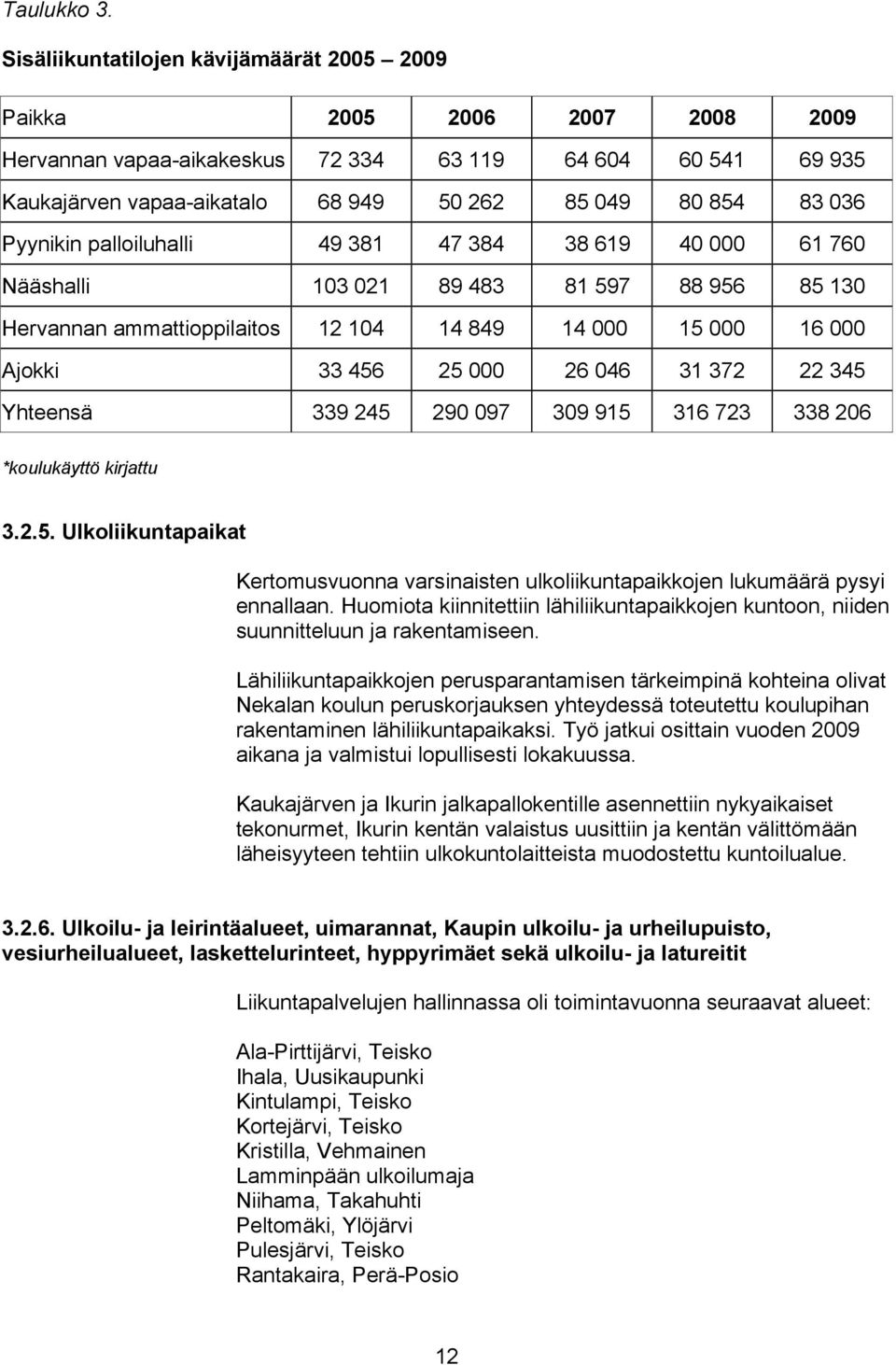 Pyynikin palloiluhalli 49 381 47 384 38 619 40 000 61 760 Nääshalli 103 021 89 483 81 597 88 956 85 130 Hervannan ammattioppilaitos 12 104 14 849 14 000 15 000 16 000 Ajokki 33 456 25 000 26 046 31