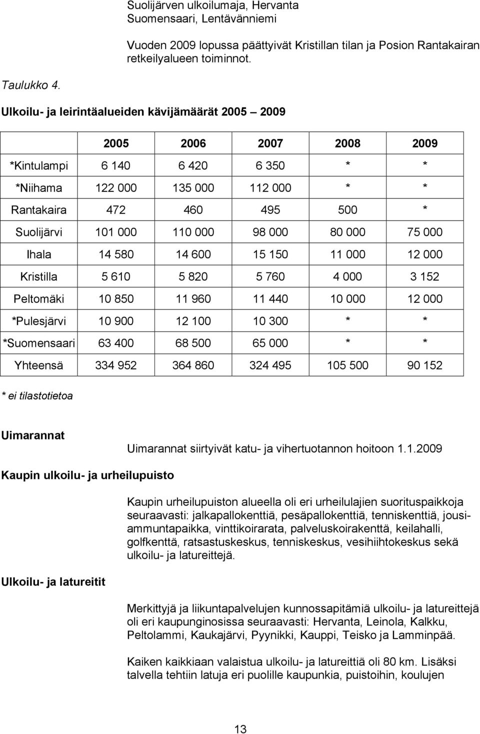 000 98 000 80 000 75 000 Ihala 14 580 14 600 15 150 11 000 12 000 Kristilla 5 610 5 820 5 760 4 000 3 152 Peltomäki 10 850 11 960 11 440 10 000 12 000 *Pulesjärvi 10 900 12 100 10 300 * *