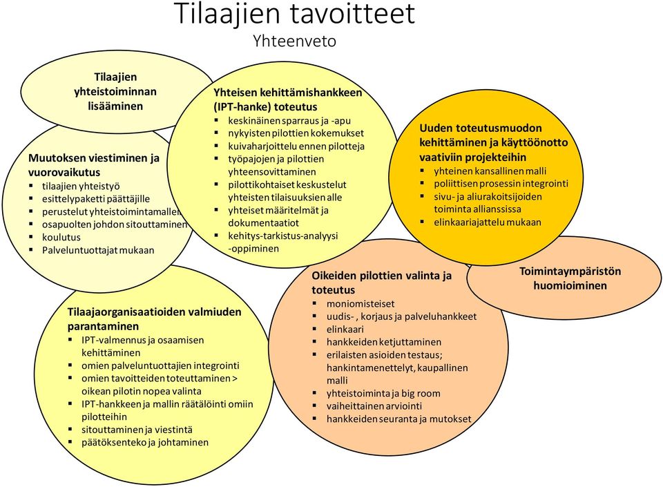 nopea valinta IPT-hankkeen ja mallin räätälöinti omiin pilotteihin sitouttaminen ja viestintä päätöksenteko ja johtaminen Tilaajien tavoitteet Yhteenveto Yhteisen kehittämishankkeen (IPT-hanke)