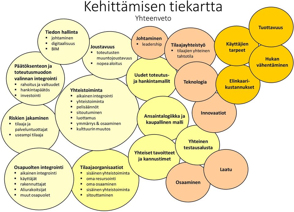 aloitus Yhteistoiminta aikainen integrointi yhteistoiminta pelisäännöt sitoutuminen luottamus ymmärrys & osaaminen kulttuurin muutos Tilaajaorganisaatiot sisäinen yhteistoiminta oma resursointi oma