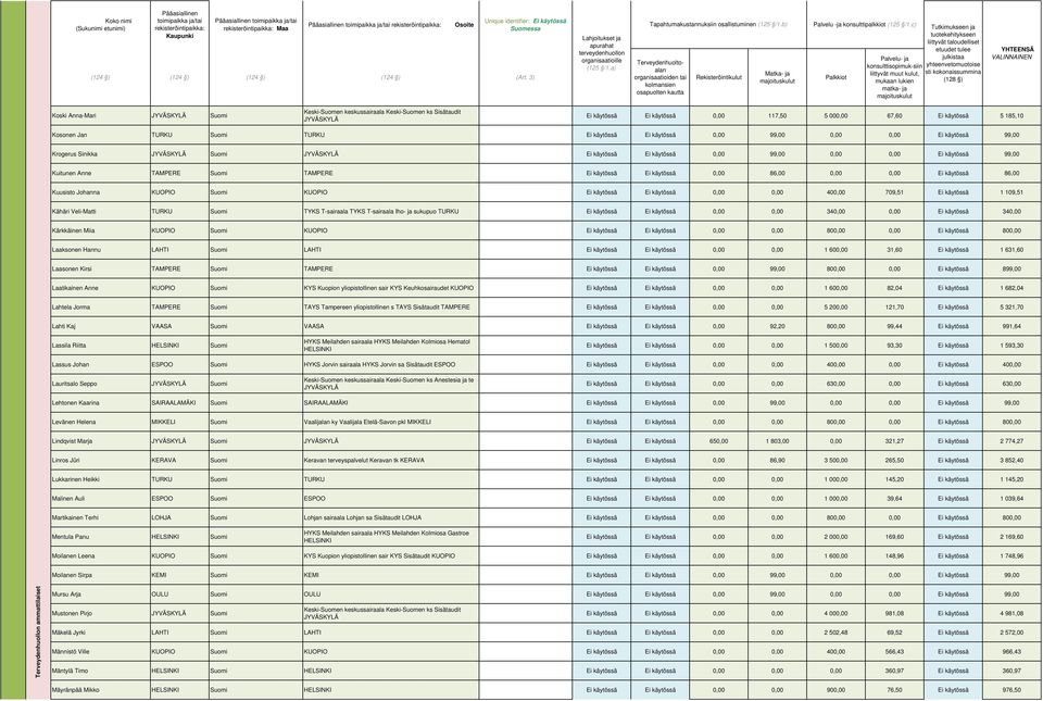 T-sairaala Iho- ja sukupuo TURKU Kärkkäinen Miia KUOPIO Suomi KUOPIO Laaksonen Hannu LAHTI Suomi LAHTI Laasonen Kirsi TAMPERE Suomi TAMPERE 001U000000fgRK4IAM 001U000000fgP5oIAE 001U000000fgQ2rIAE