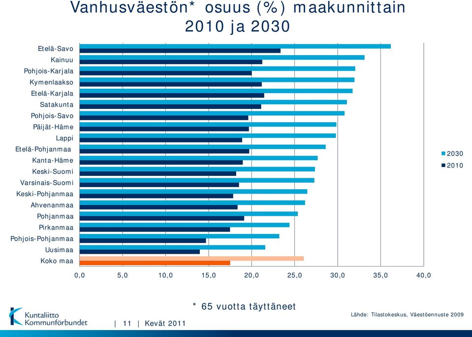 Varsinais-Suomi Keski-Pohjanmaa Ahvenanmaa Pohjanmaa Pirkanmaa Pohjois-Pohjanmaa Uusimaa Koko maa 2030