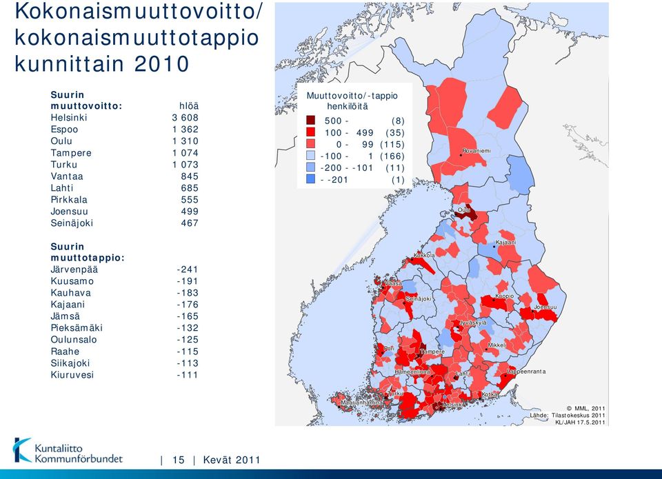 muuttotappio: Järvenpää -241 Kuusamo -191 Kauhava -183 Kajaani -176 Jämsä -165 Pieksämäki -132 Oulunsalo -125 Raahe -115 Siikajoki -113 Kiuruvesi -111 Kokkola Vaasa