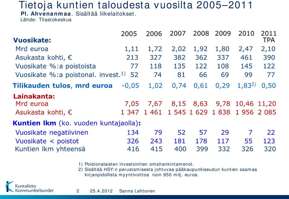 Lähde: Tilastokeskus 1) Poistonalaisten investointien omahankintamenot.