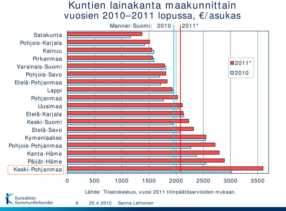 Päijät-Häme Keski-Pohjanmaa Kuntien lainakanta maakunnittain vuosien 21 211 lopussa, /asukas