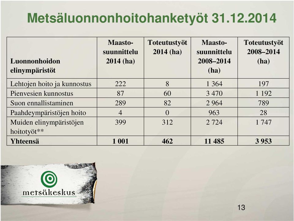 2008 2014 (ha) Toteutustyöt 2008 2014 (ha) Lehtojen hoito ja kunnostus 222 8 1 364 197 Pienvesien