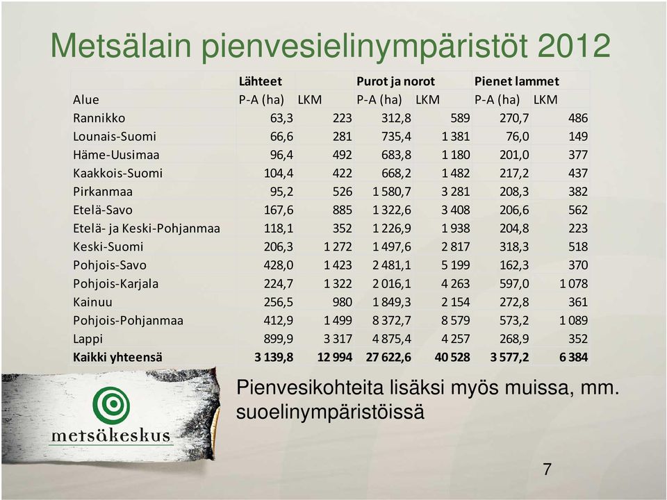 Pohjanmaa 118,1 352 1 226,9 1 938 204,8 223 Keski Suomi 206,3 1 272 1 497,6 2 817 318,3 518 Pohjois Savo 428,0 1 423 2 481,1 5 199 162,3 370 Pohjois Karjala 224,7 1 322 2 016,1 4 263 597,0 1 078