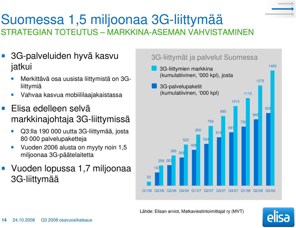 3G-päätelaitetta Vuoden lopussa 1,7 miljoonaa 3G-liittymää 52 3G-liittymät ja palvelut Suomessa 167 3G-liittymien markkina (kumulatiivinen, '000 kpl), josta 3G-palvelupaketit (kumulatiivinen, 000