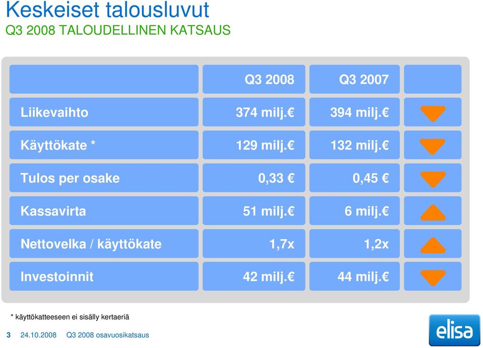 Tulos per osake 0,33 0,45 Kassavirta 51 milj. 6 milj.