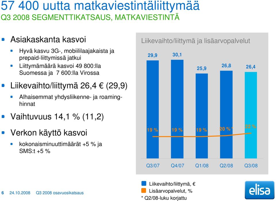 roaminghinnat Vaihtuvuus 14,1 % (11,2) Verkon käyttö kasvoi kokonaisminuuttimäärät +5 % ja SMS:t +5 % Liikevaihto/liittymä ja lisäarvopalvelut 29,9 30,1