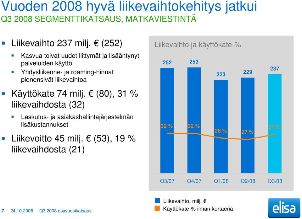 milj. (80), 31 % liikevaihdosta (32) Laskutus- ja asiakashallintajärjestelmän lisäkustannukset Liikevoitto 45 milj.